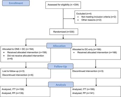 Oral nutritional supplementation with dietary counseling improves linear catch-up growth and health outcomes in children with or at risk of undernutrition: a randomized controlled trial